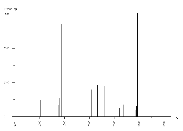 Mass spectrometry diagram