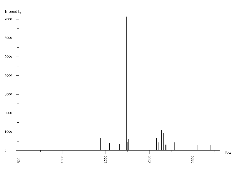 Mass spectrometry diagram