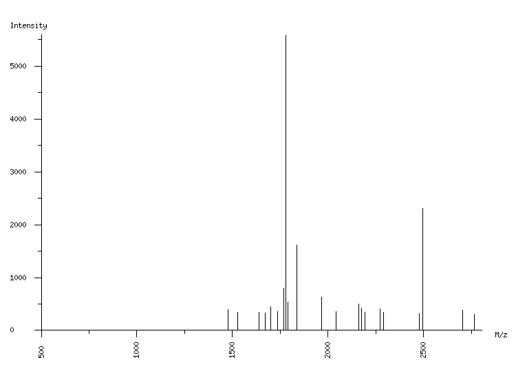 Mass spectrometry diagram