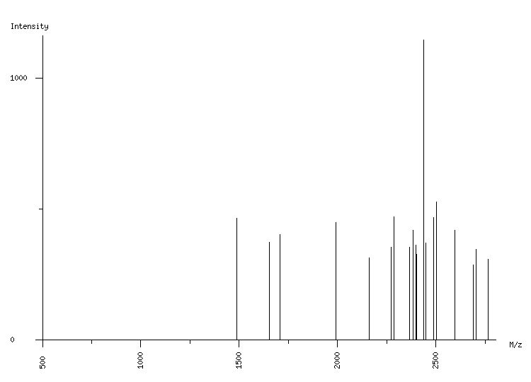 Mass spectrometry diagram