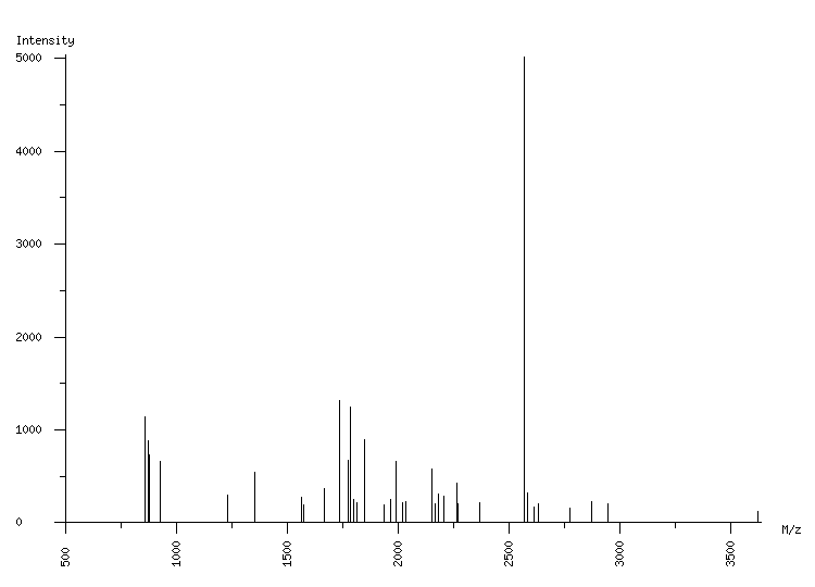 Mass spectrometry diagram