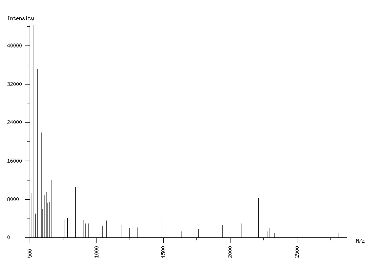 Mass spectrometry diagram