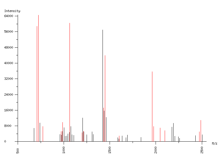 Mass spectrometry diagram