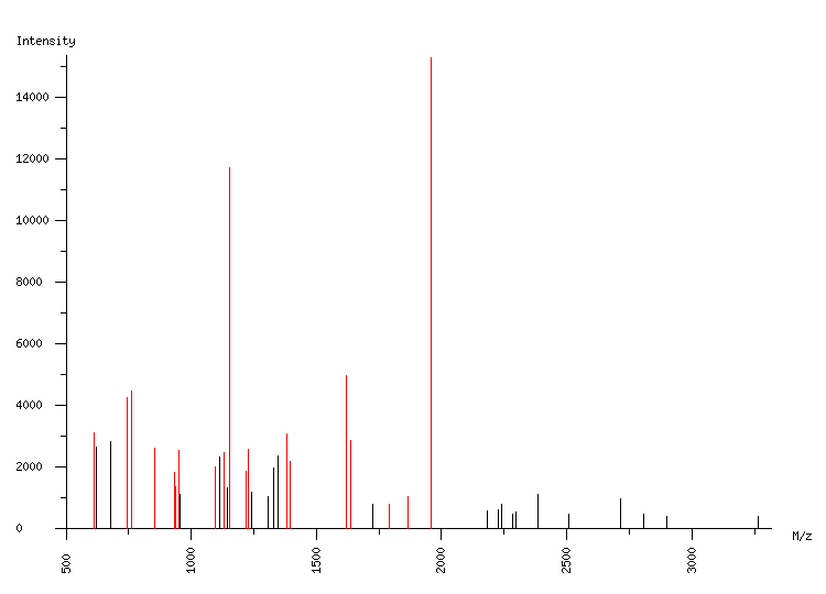 Mass spectrometry diagram