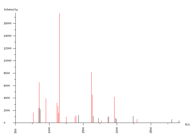 Mass spectrometry diagram