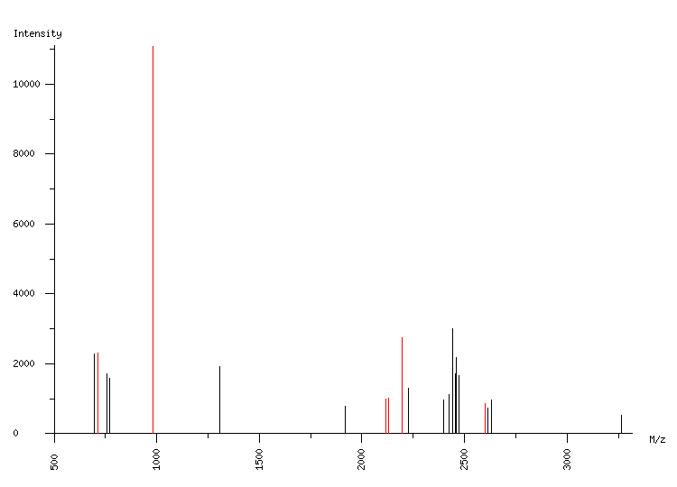 Mass spectrometry diagram