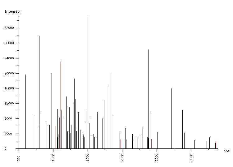 Mass spectrometry diagram