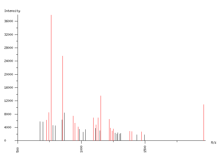 Mass spectrometry diagram