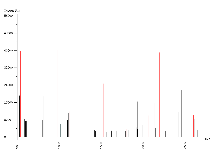 Mass spectrometry diagram