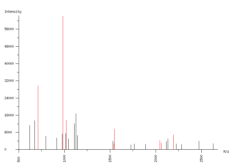 Mass spectrometry diagram