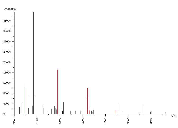 Mass spectrometry diagram