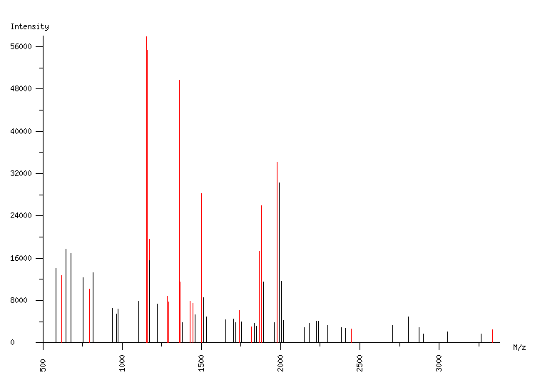 Mass spectrometry diagram