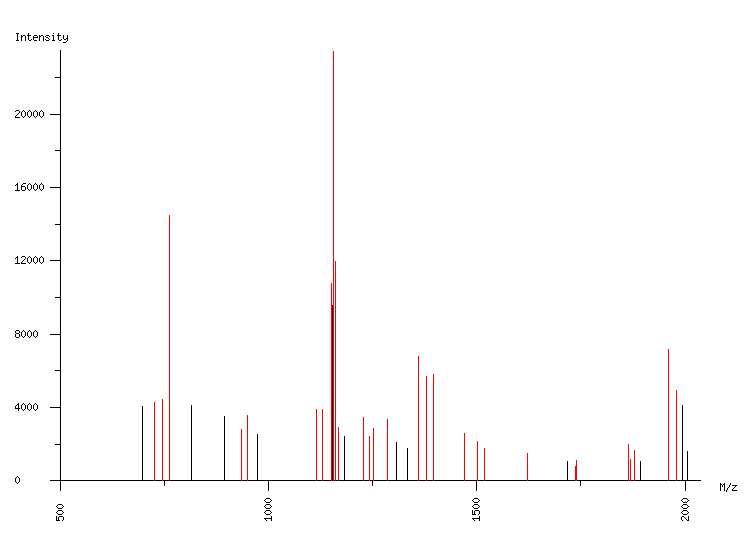 Mass spectrometry diagram