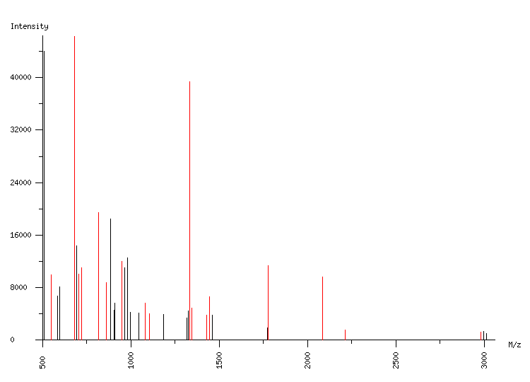 Mass spectrometry diagram