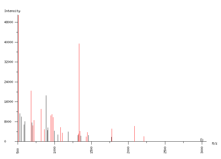 Mass spectrometry diagram