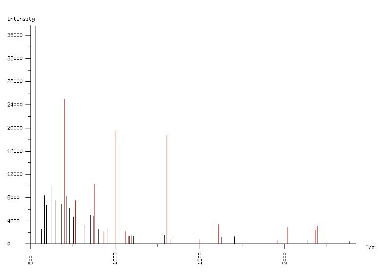 Mass spectrometry diagram