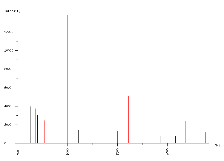 Mass spectrometry diagram