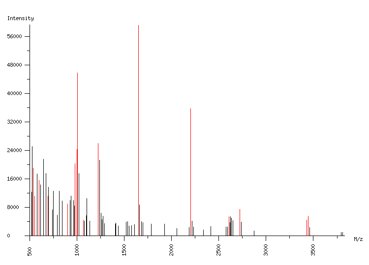 Mass spectrometry diagram