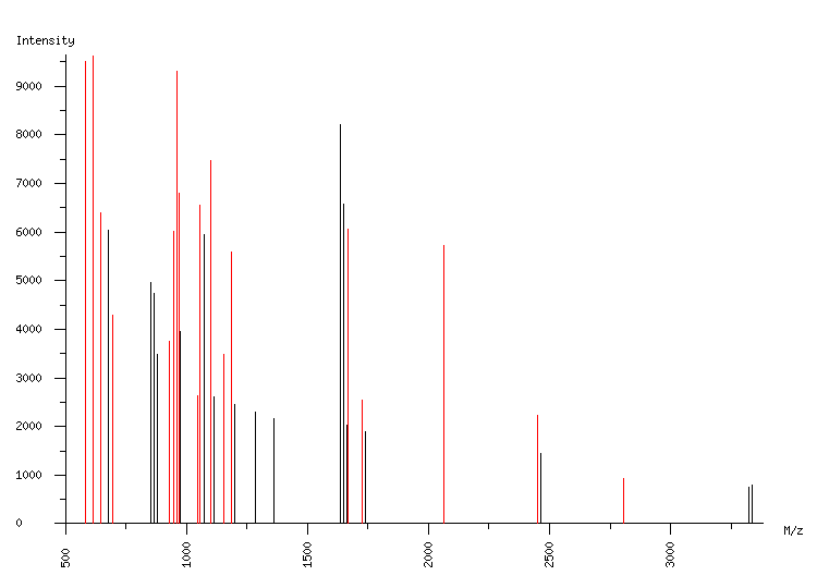 Mass spectrometry diagram