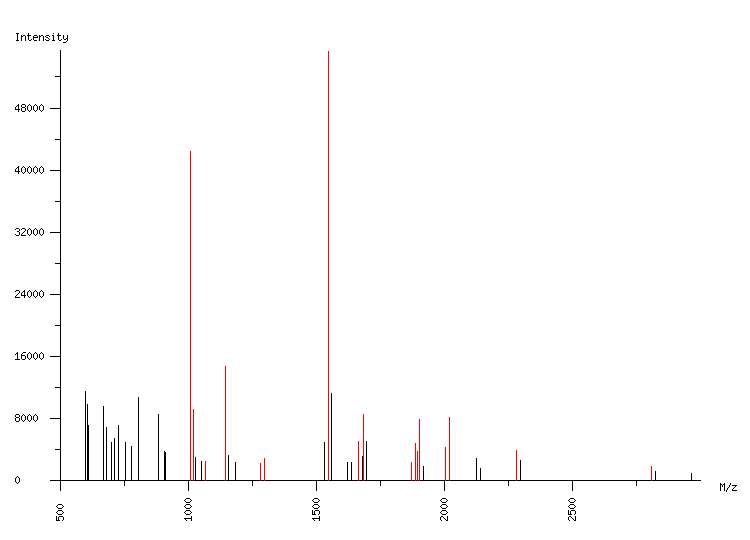 Mass spectrometry diagram