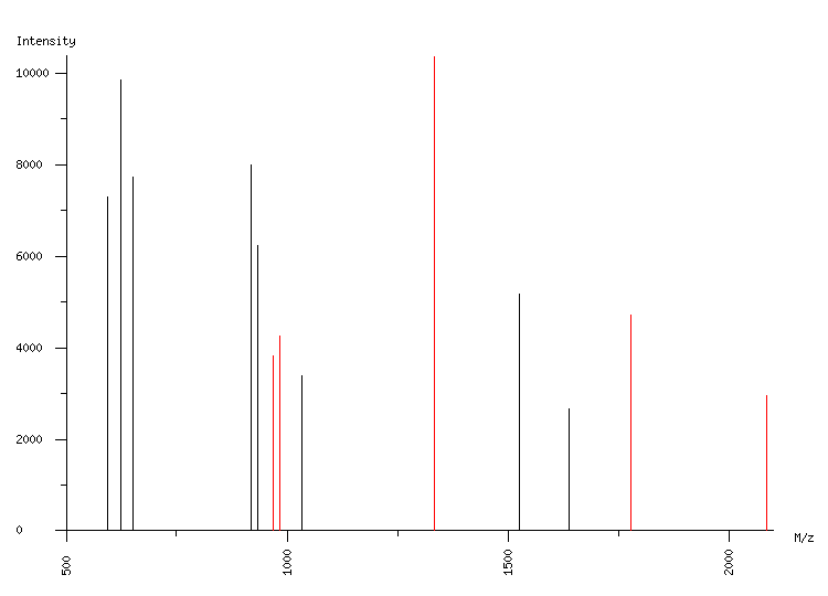 Mass spectrometry diagram