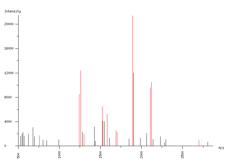 Mass spectrometry diagram