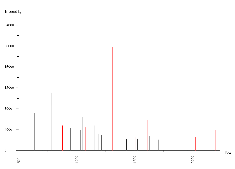 Mass spectrometry diagram