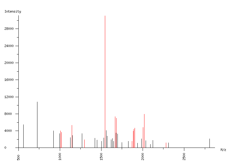 Mass spectrometry diagram