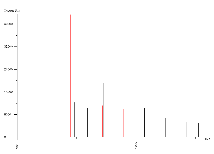 Mass spectrometry diagram