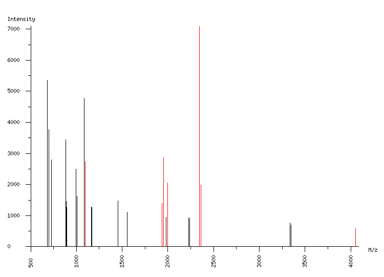 Mass spectrometry diagram