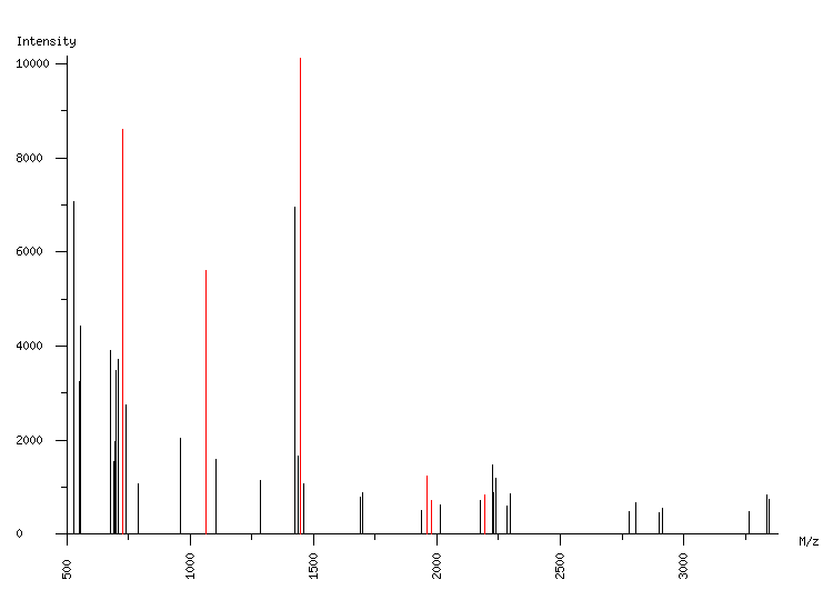 Mass spectrometry diagram