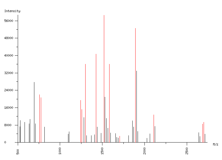 Mass spectrometry diagram