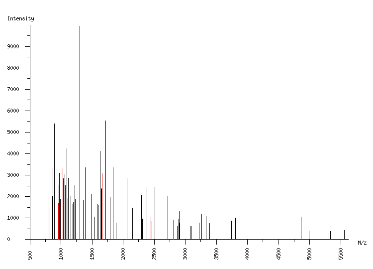 Mass spectrometry diagram