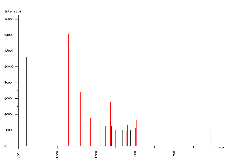 Mass spectrometry diagram