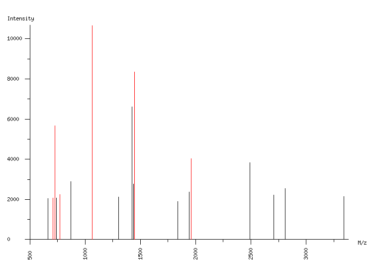 Mass spectrometry diagram