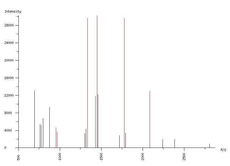 Mass spectrometry diagram