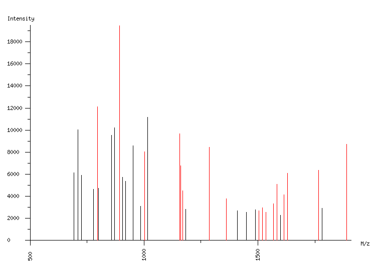 Mass spectrometry diagram