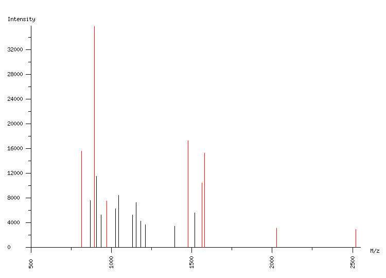 Mass spectrometry diagram