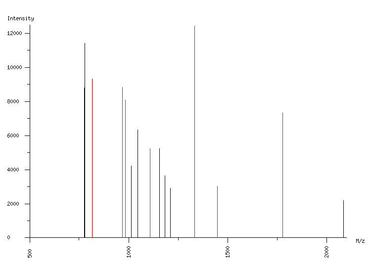 Mass spectrometry diagram