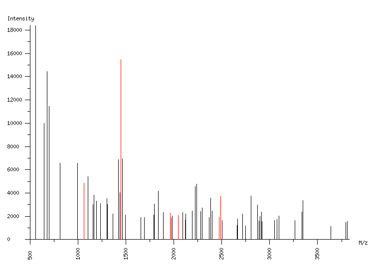 Mass spectrometry diagram