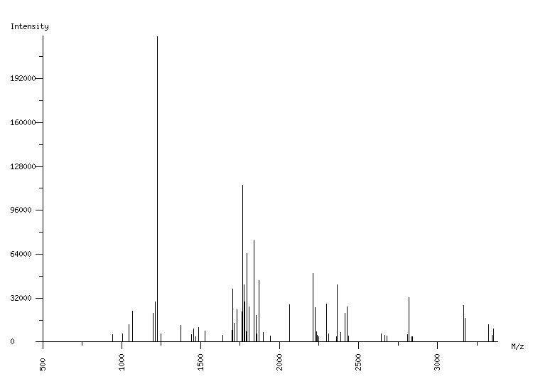 Mass spectrometry diagram