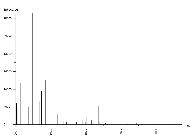 Mass spectrometry diagram