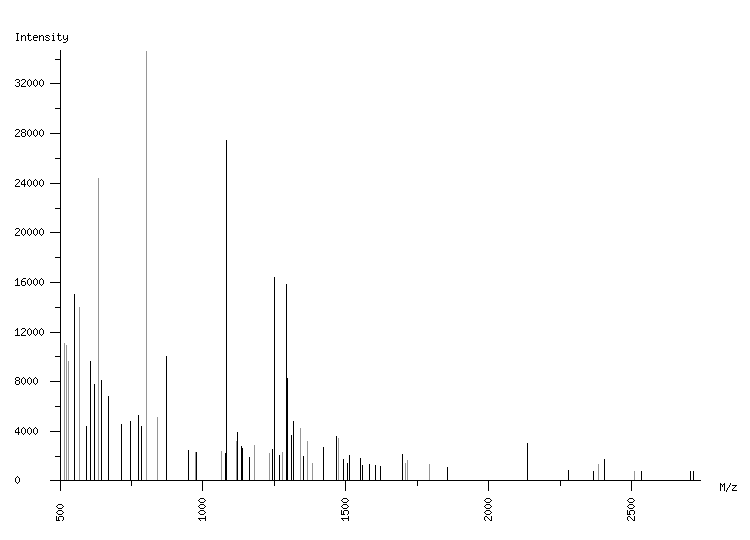 Mass spectrometry diagram