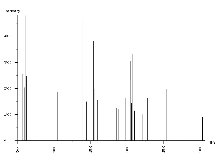 Mass spectrometry diagram