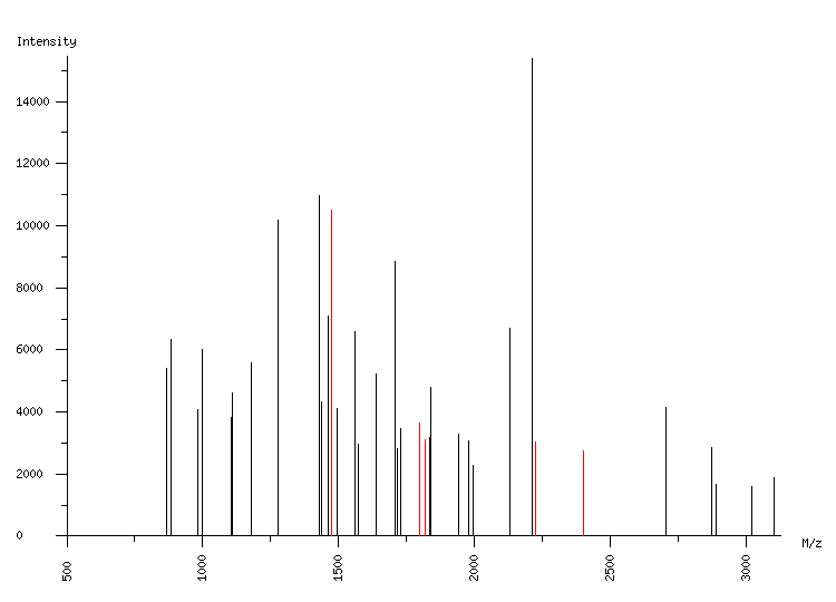 Mass spectrometry diagram