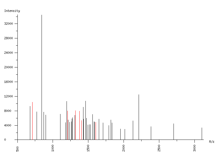 Mass spectrometry diagram