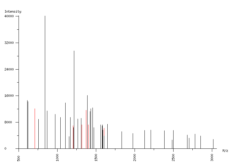 Mass spectrometry diagram