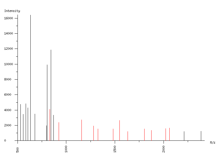 Mass spectrometry diagram