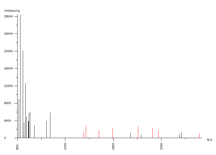 Mass spectrometry diagram